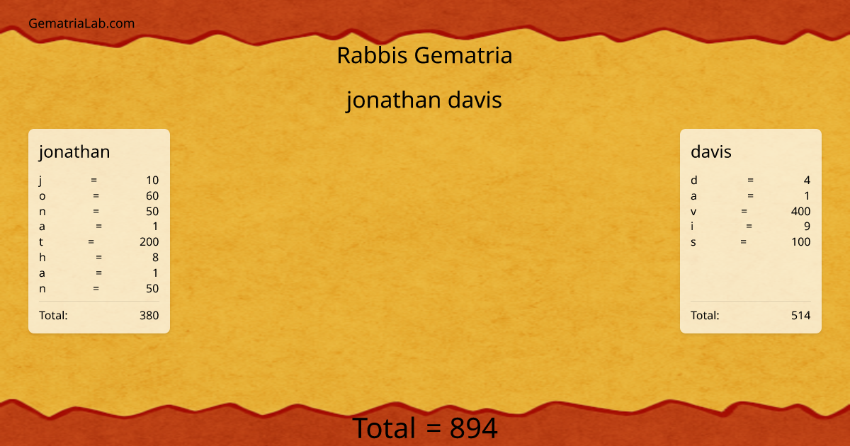 jonathan davis in rabbis Gematria
